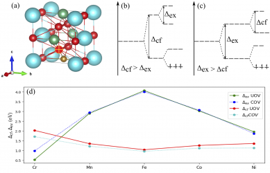 Effects of transition metal dopants on the electronic structure of potassium niobate