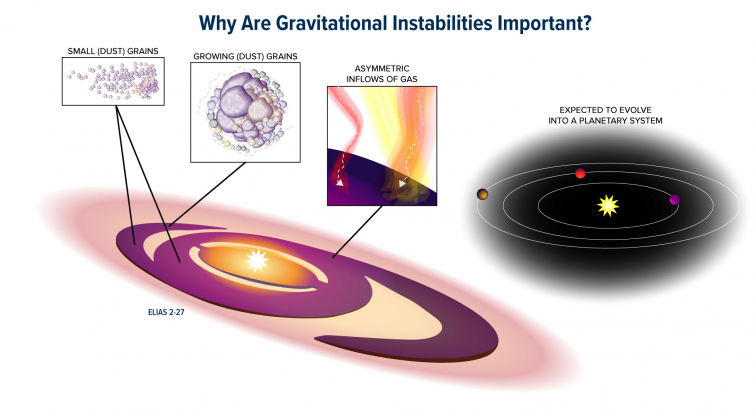 Gravatational Instabilities Infograph