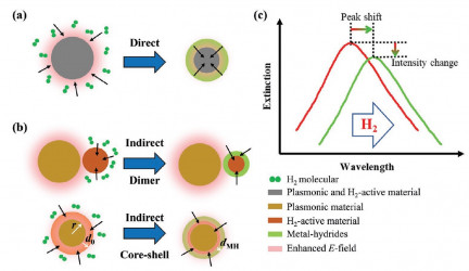 pasmonic hydrogen sensors