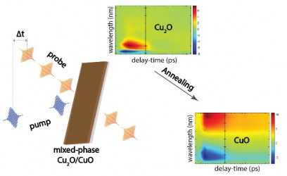 Composition Effects on Ultrafast Optical Properties of CuxOy Thin Films: A Transient Absorption Study.